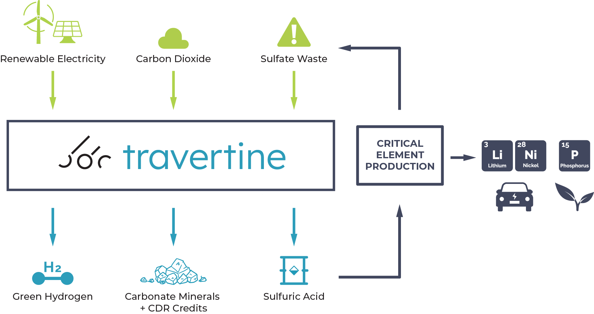 Travertine Process graphic showing inputs and outputs