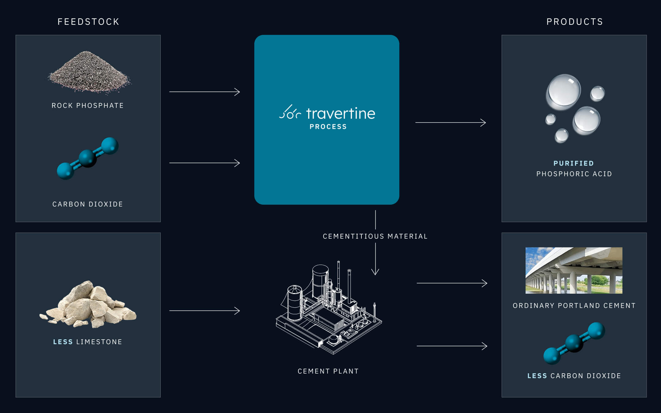 Travertine Process creating Purified phosphoric acid and cementitious material